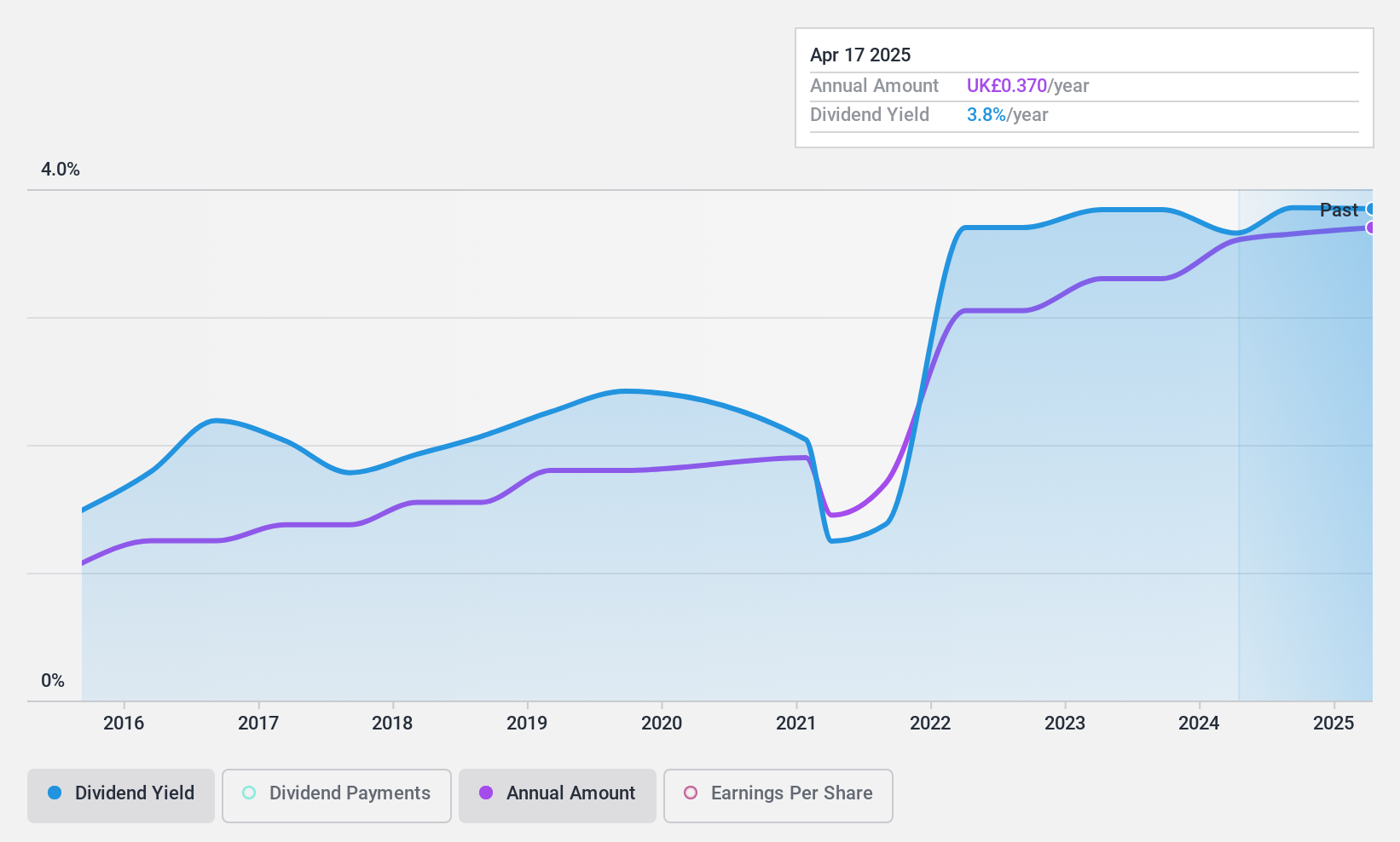 LSE:GFTU Dividend History as at Jan 2025