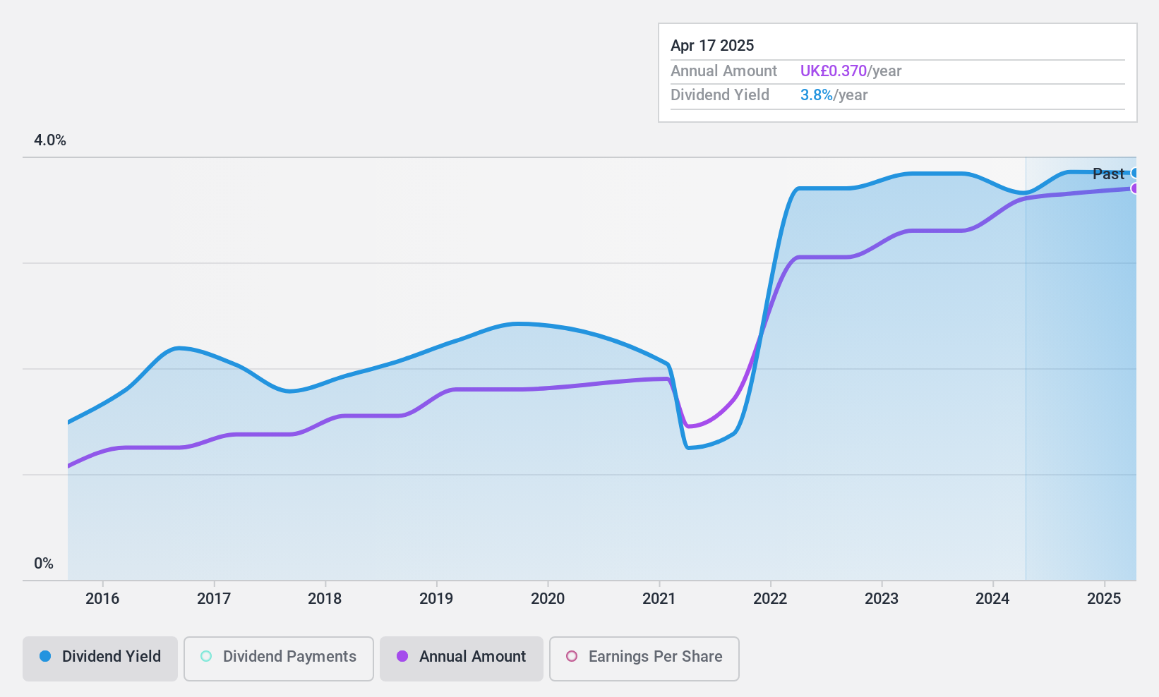 LSE:GFTU Dividend History as at Jun 2024