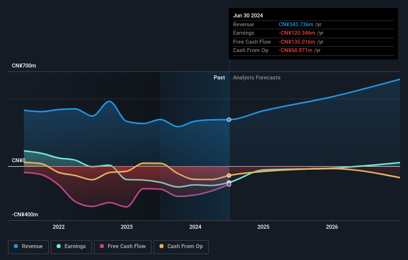 SHSE:688039 Earnings and Revenue Growth as at Feb 2025