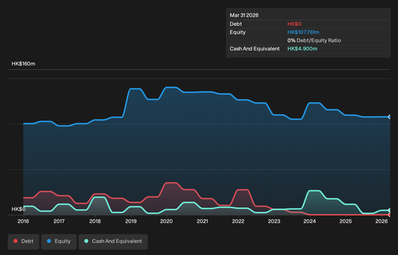 SEHK:1389 Debt to Equity History and Analysis as at Oct 2026