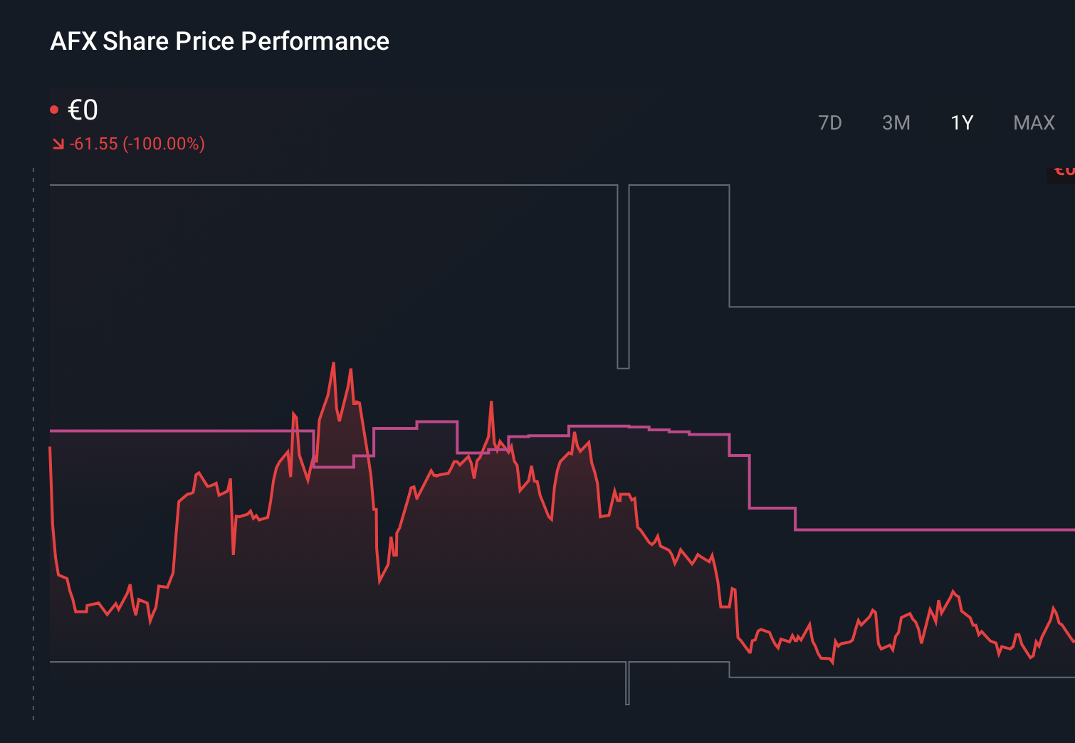 XTRA:AFX 1-Year Stock Price Chart