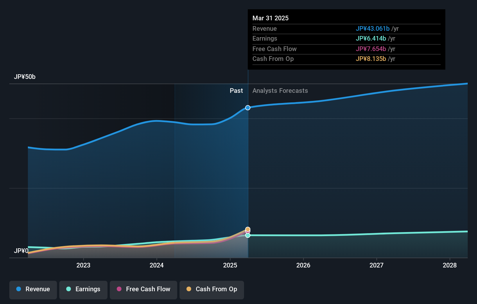 TSE:1723 Earnings and Revenue Growth as at Dec 2024
