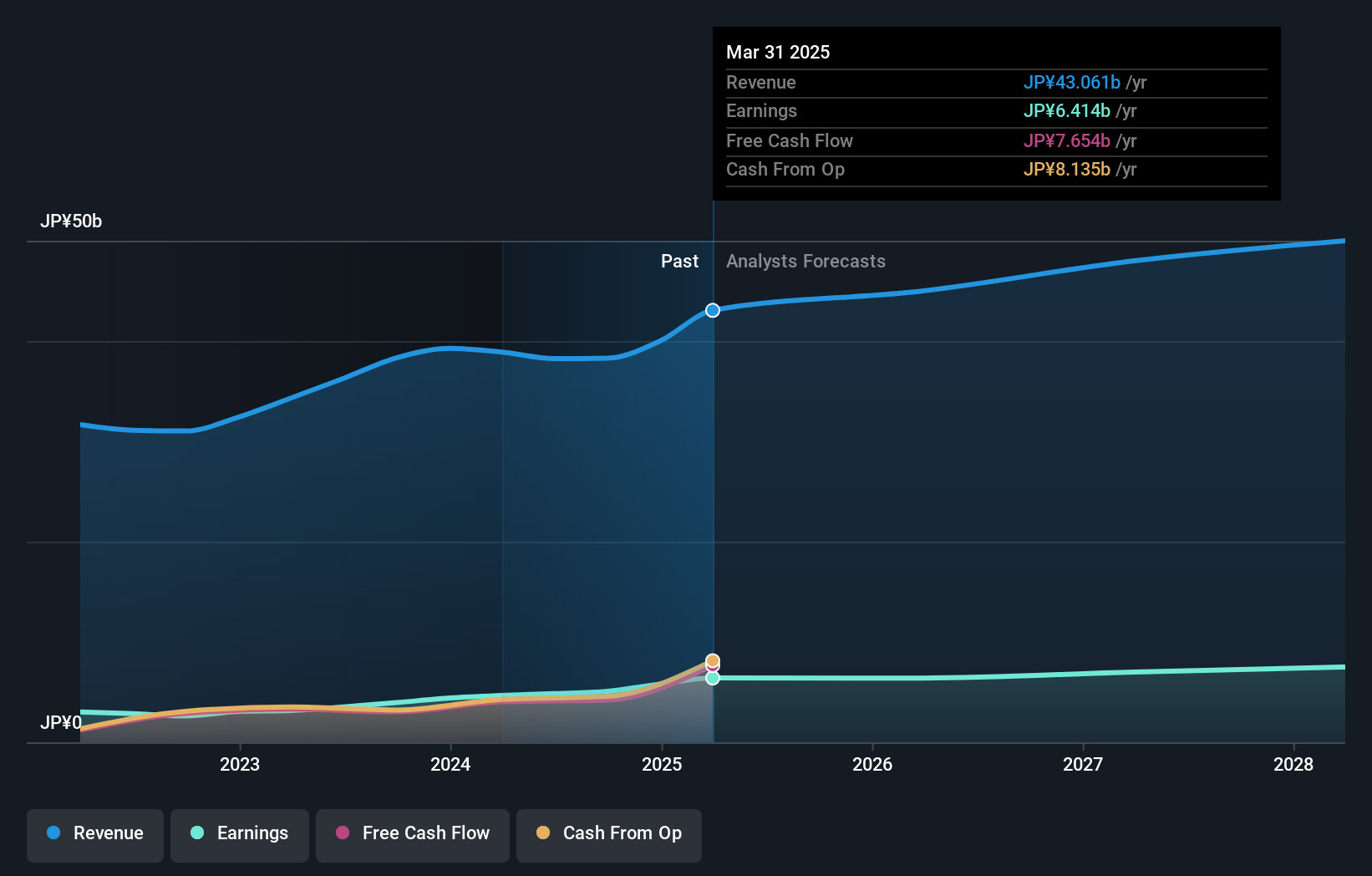 TSE:1723 Earnings and Revenue Growth as at Nov 2024