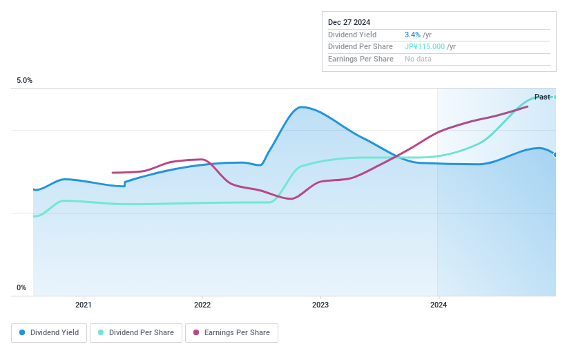 TSE:1723 Dividend History as at Dec 2024