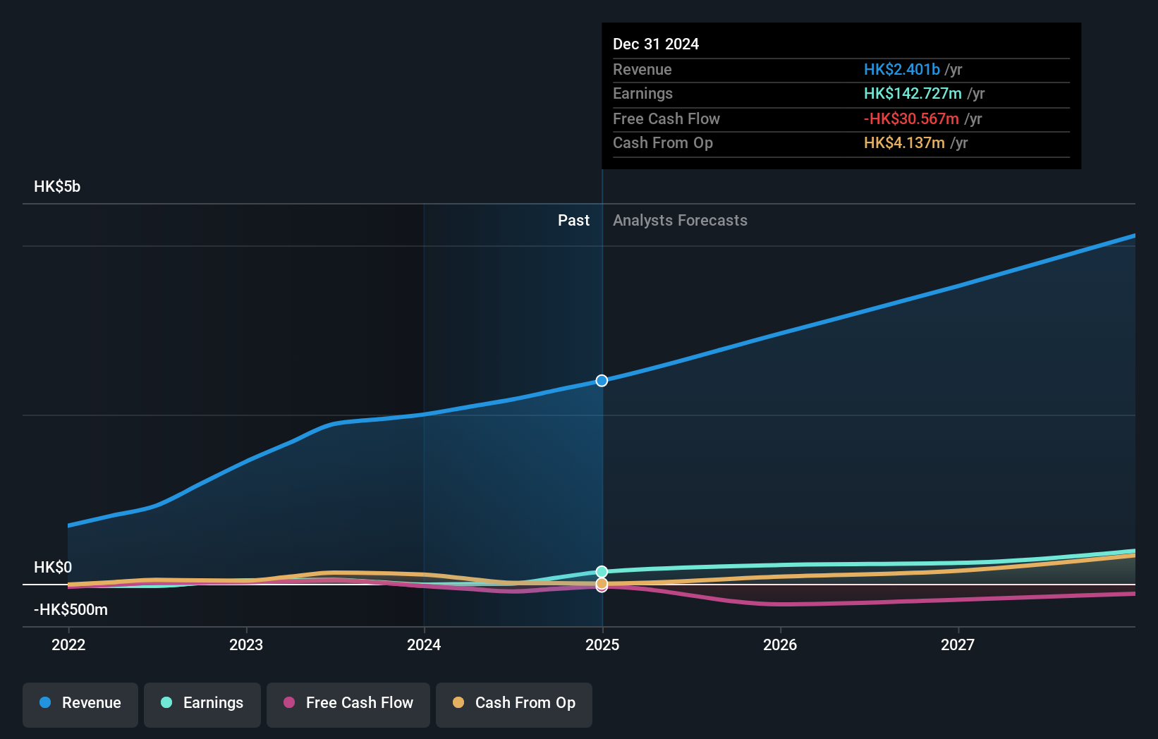 SEHK:3738 Earnings and Revenue Growth as at May 2025