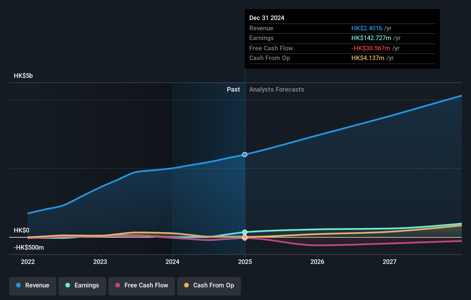 SEHK:3738 Earnings and Revenue Growth as at Jul 2024