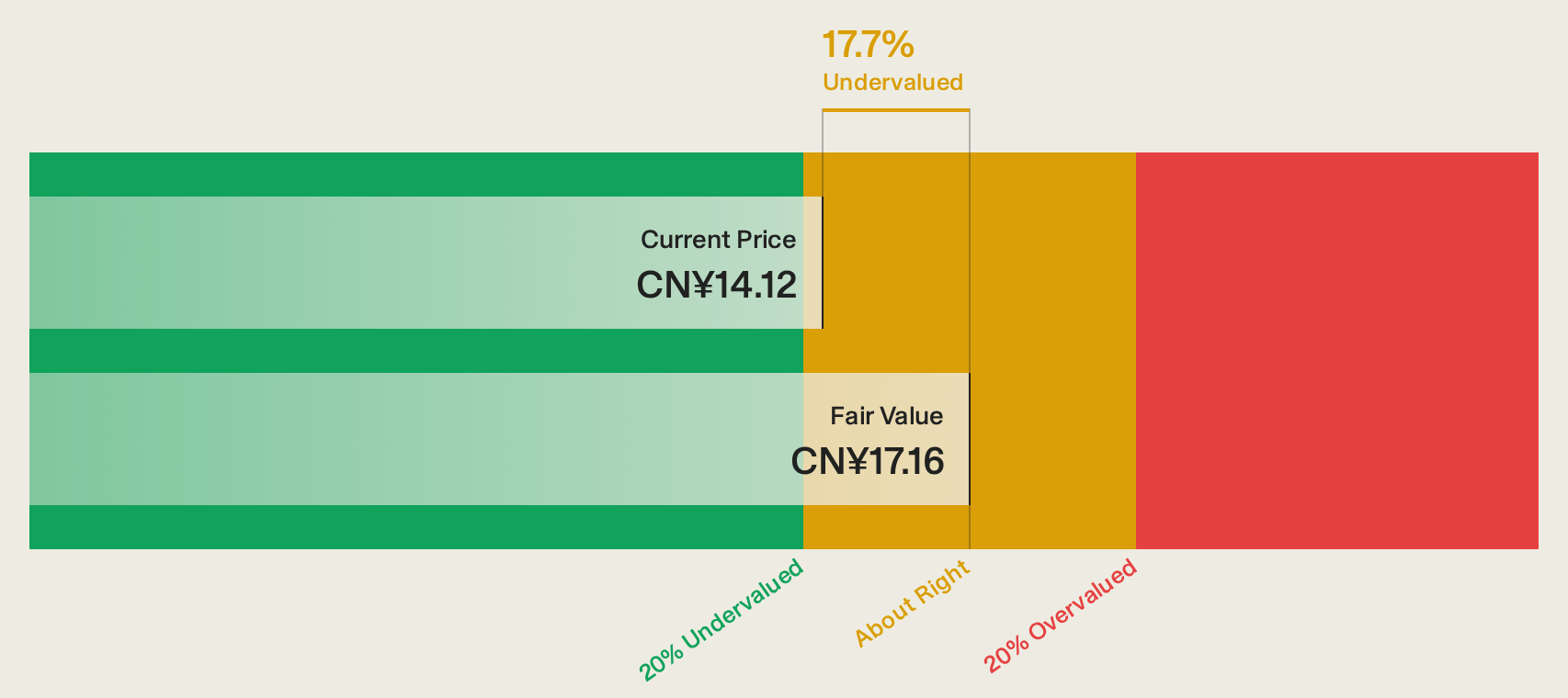 SZSE:002368 Discounted Cash Flow as at Sep 2026