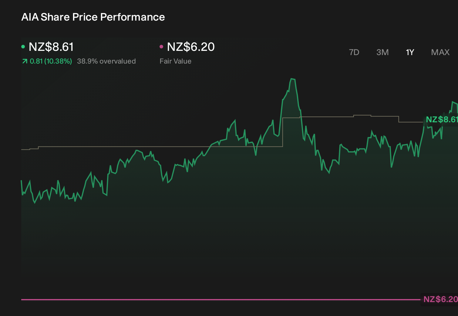 NZSE:AIA 1-Year Stock Price Chart