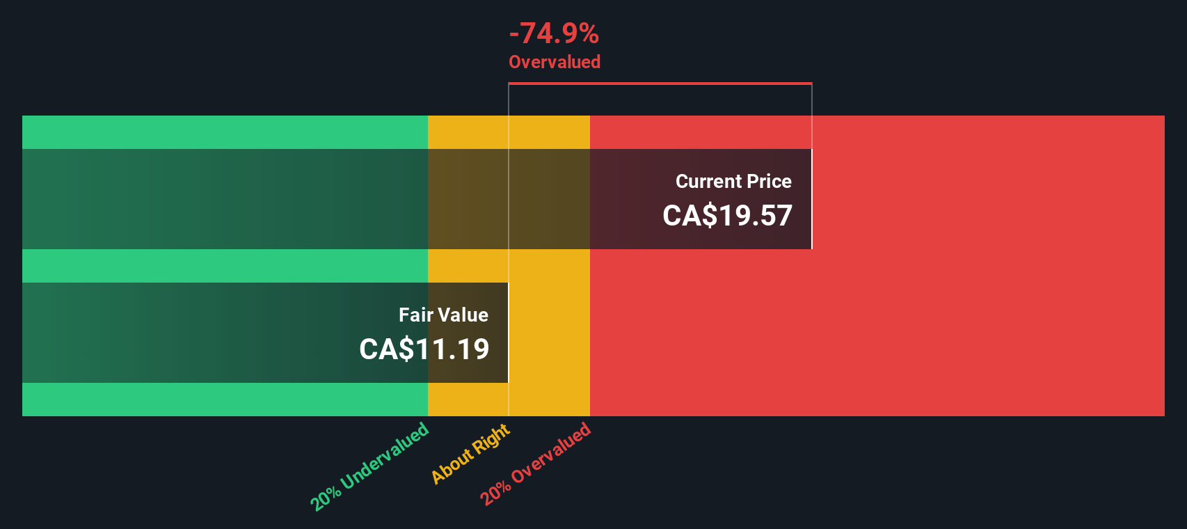 SIA Discounted Cash Flow as at Nov 2025