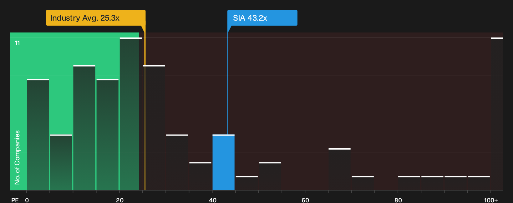 TSX:SIA P/E Ratio as at Aug 2026