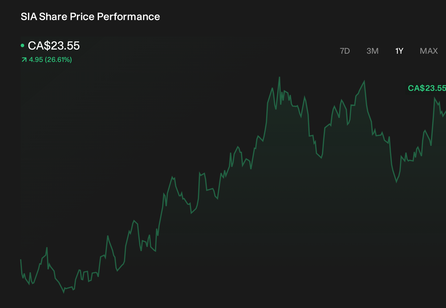 TSX:SIA 1-Year Stock Price Chart