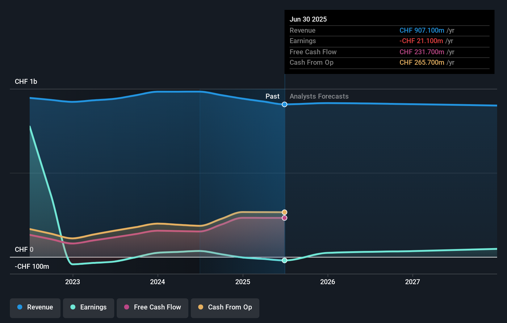 SWX:TXGN Earnings & Revenue Growth as at Sep 2025