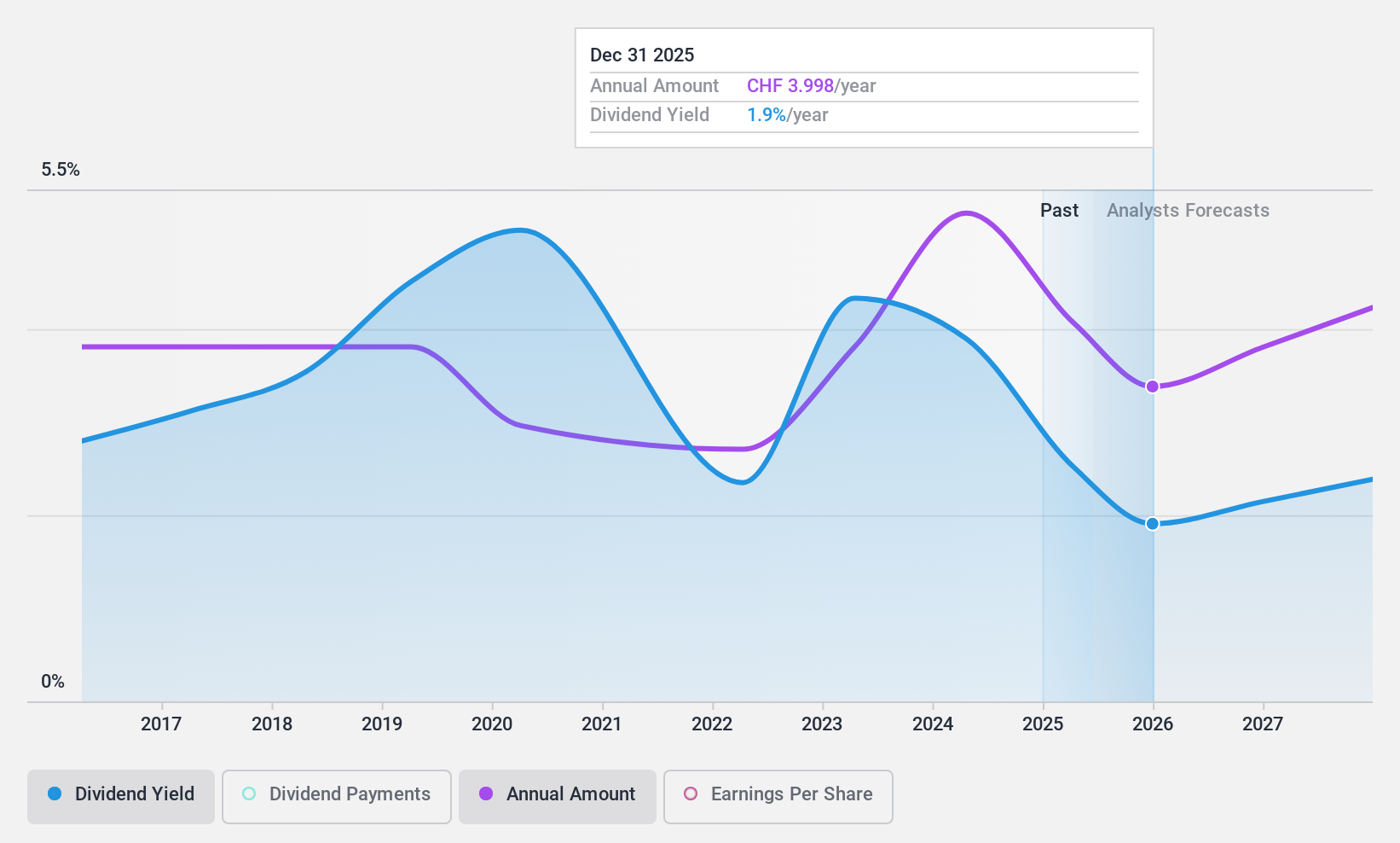 SWX:TXGN Dividend History as at Jan 2025