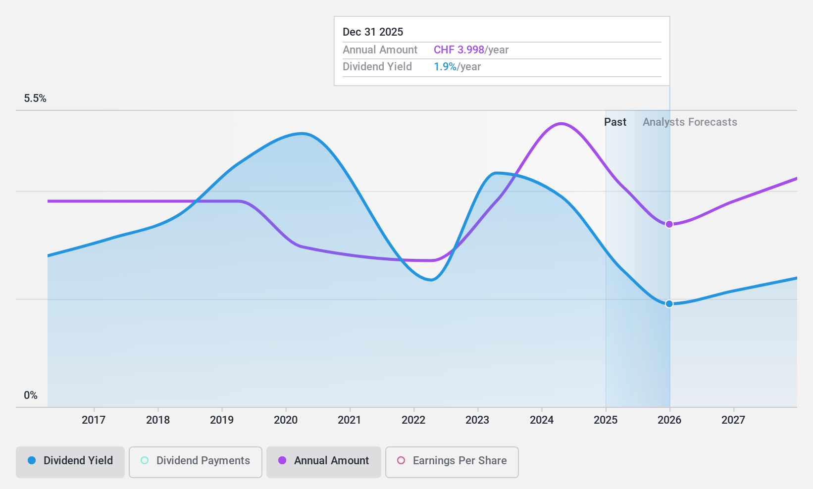 SWX:TXGN Dividend History as at Oct 2024