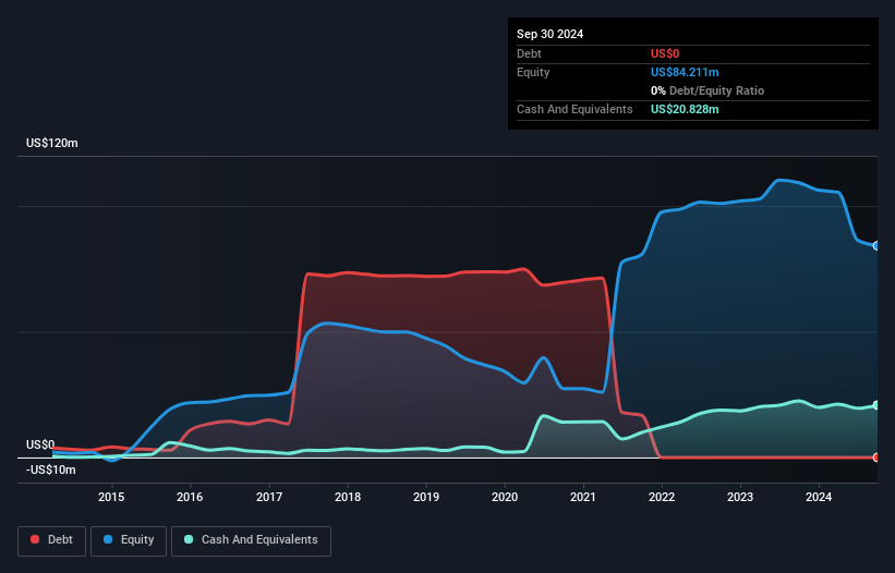 NYSEAM:JOB Debt to Equity History and Analysis as at Jan 2025