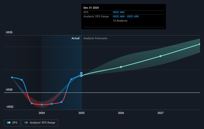 NYSE:TRU Earnings Per Share Growth as at Mar 2025