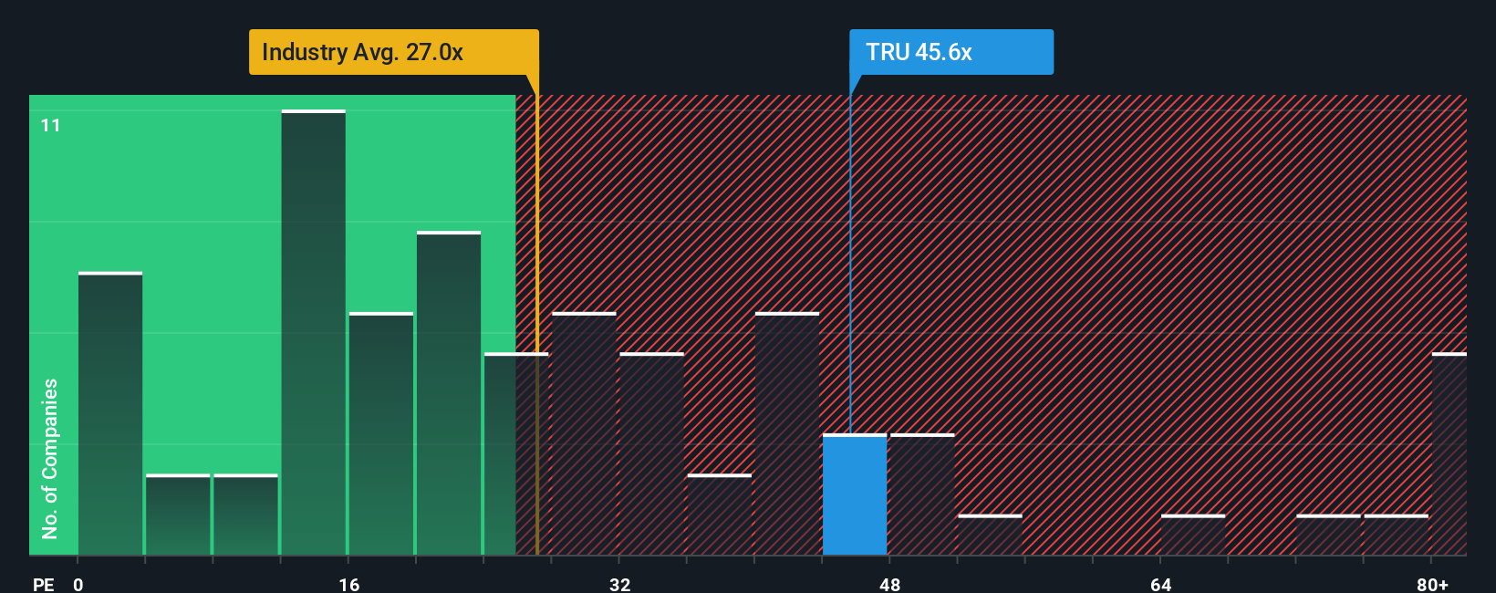 NYSE:TRU PE Ratio as at Sep 2025