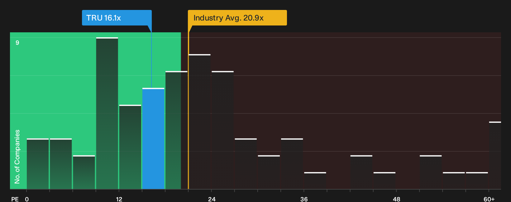 NYSE:TRU P/E Ratio as at May 2026
