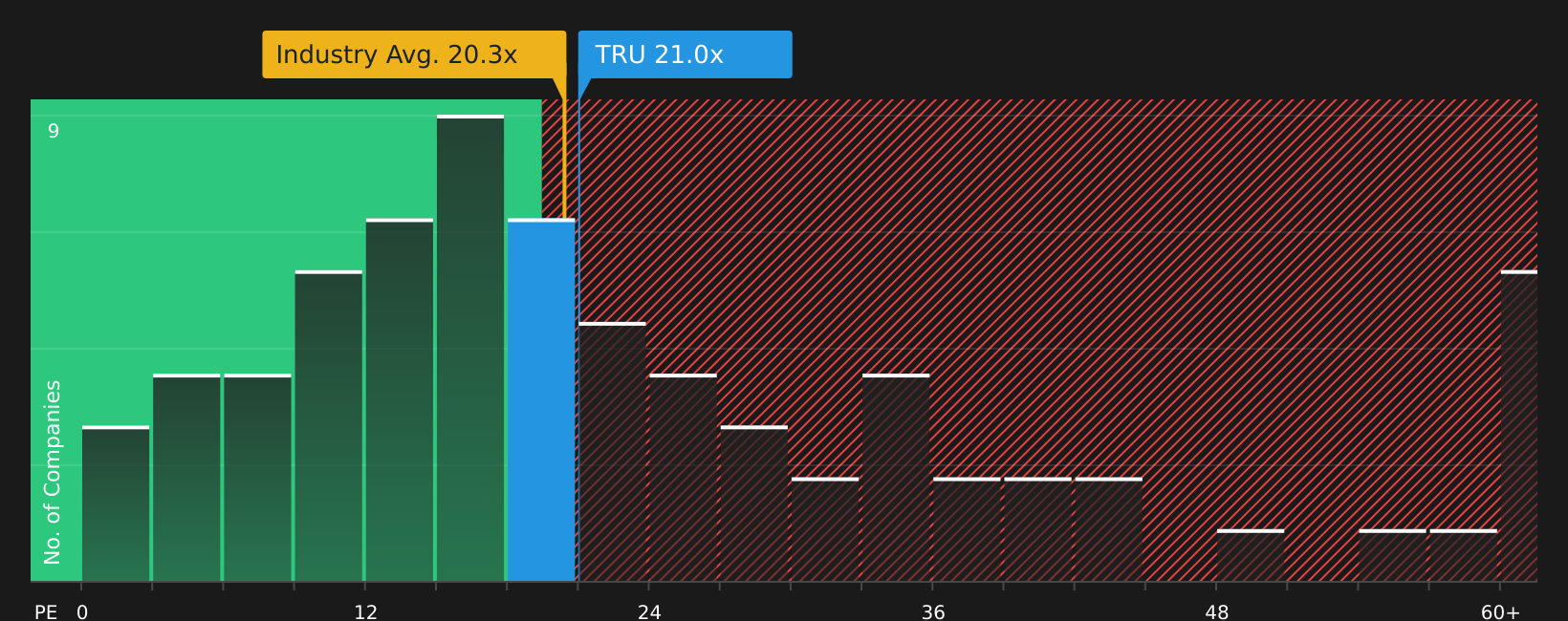 NYSE:TRU P/E Ratio as at Jul 2026