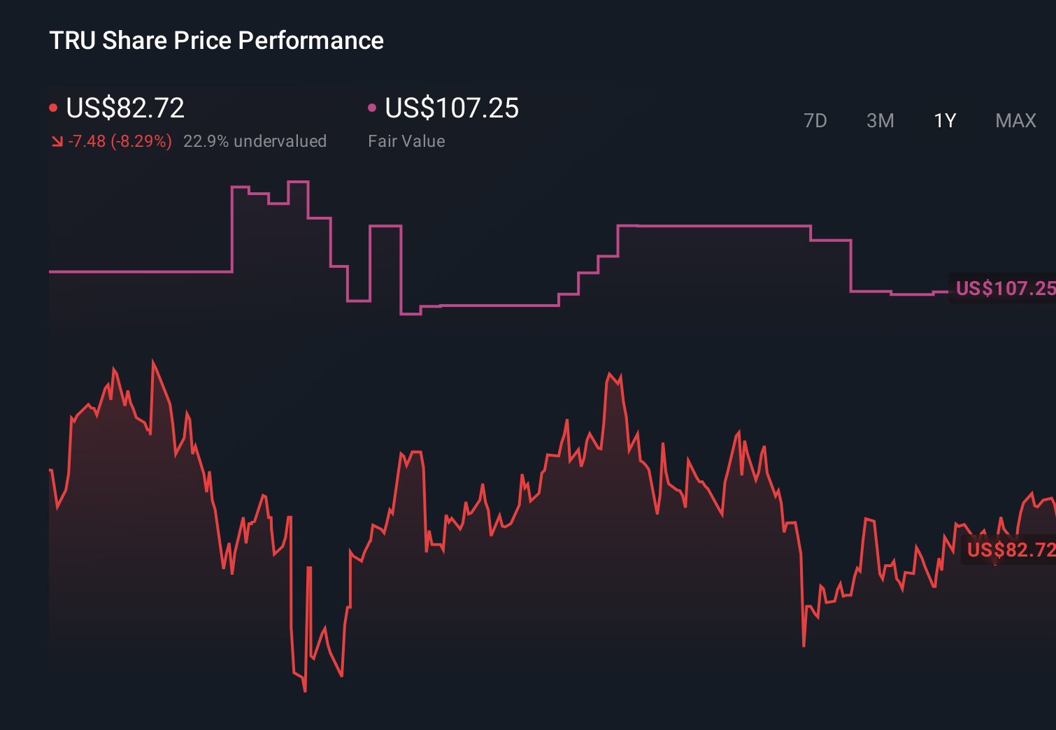TRU 1-Year Stock Price Chart
