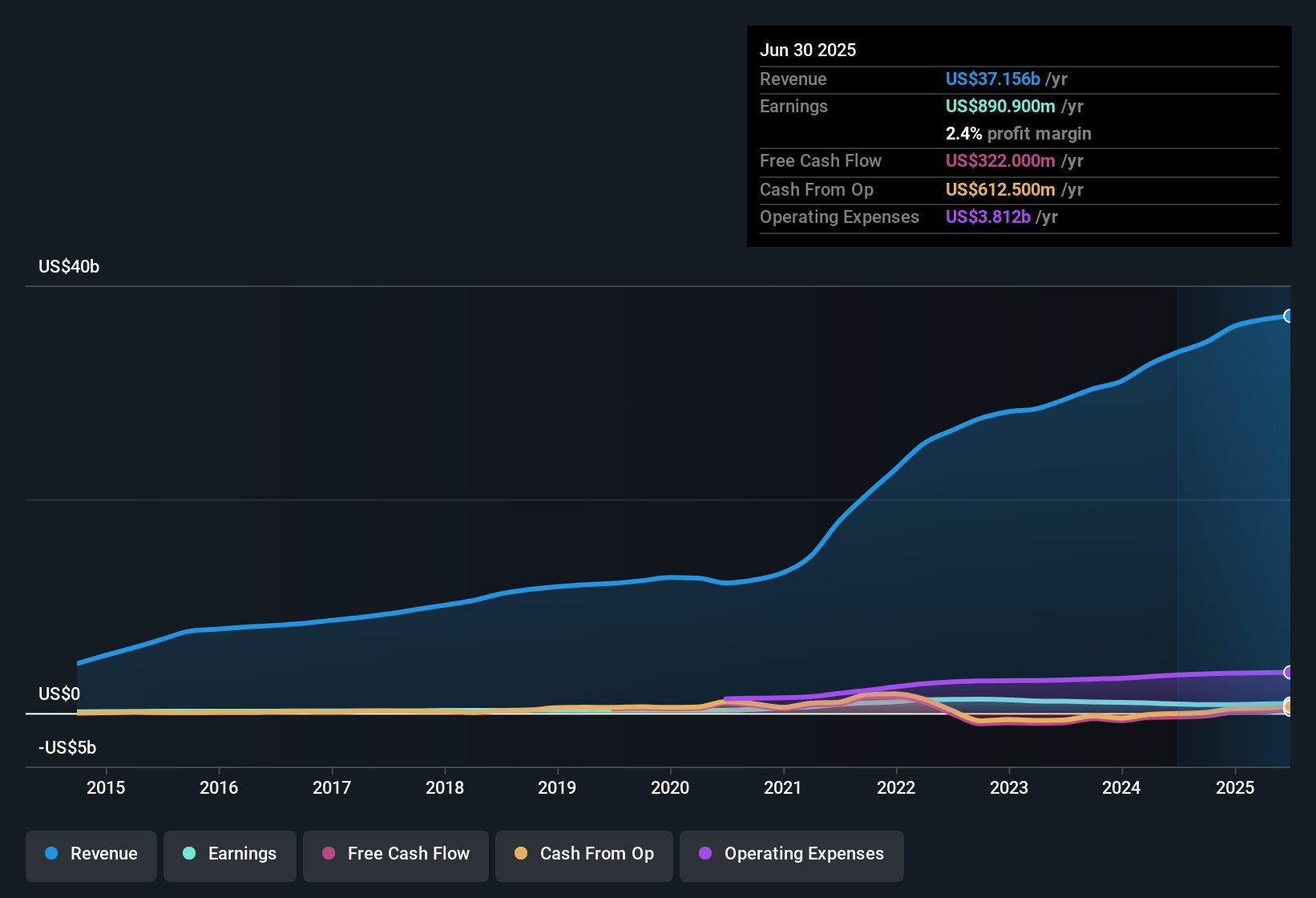 NYSE:LAD Earnings & Revenue History as at Sep 2025