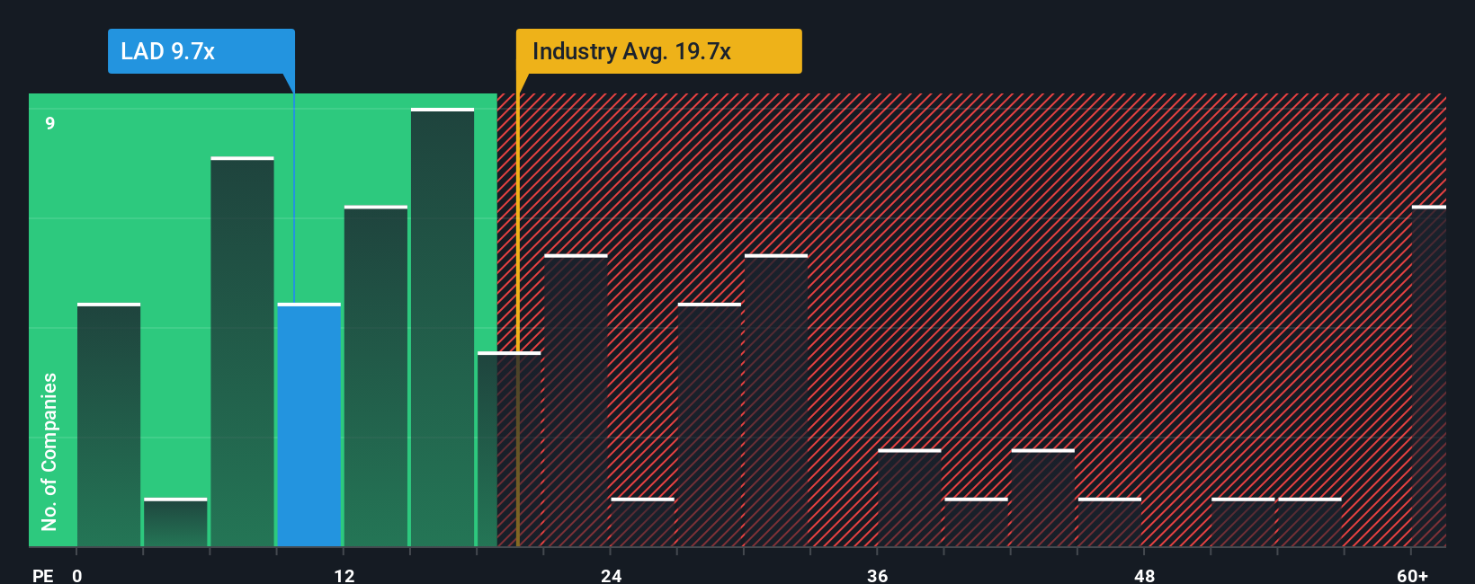 NYSE:LAD PE Ratio as at Sep 2025