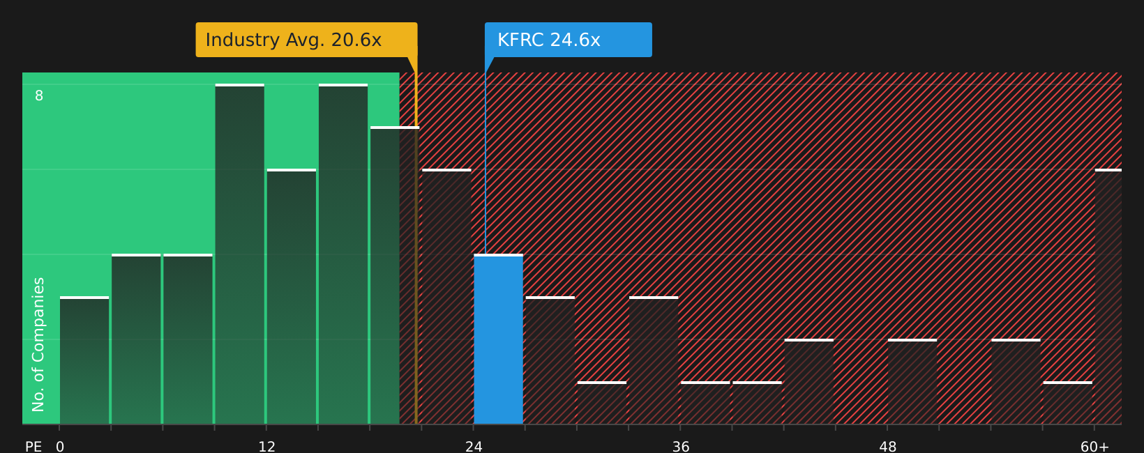 NYSE:KFRC P/E Ratio as at Jul 2026