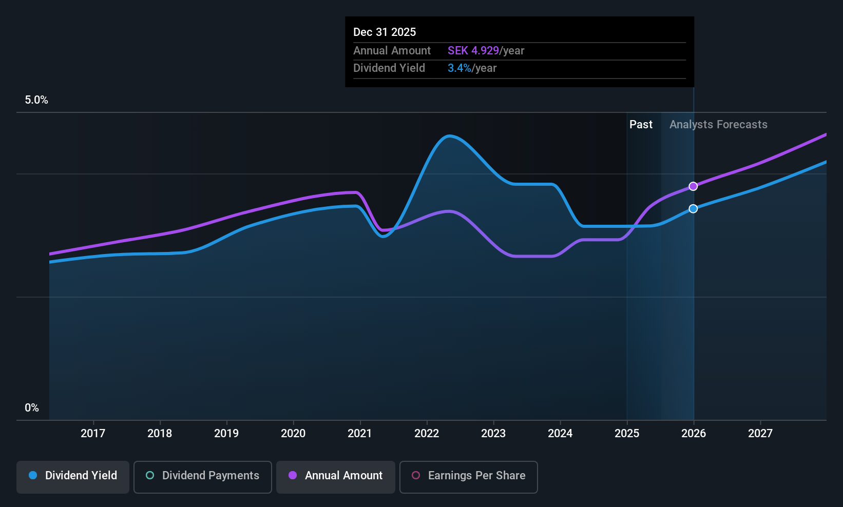 OM:SECU B Dividend History as at Jun 2025
