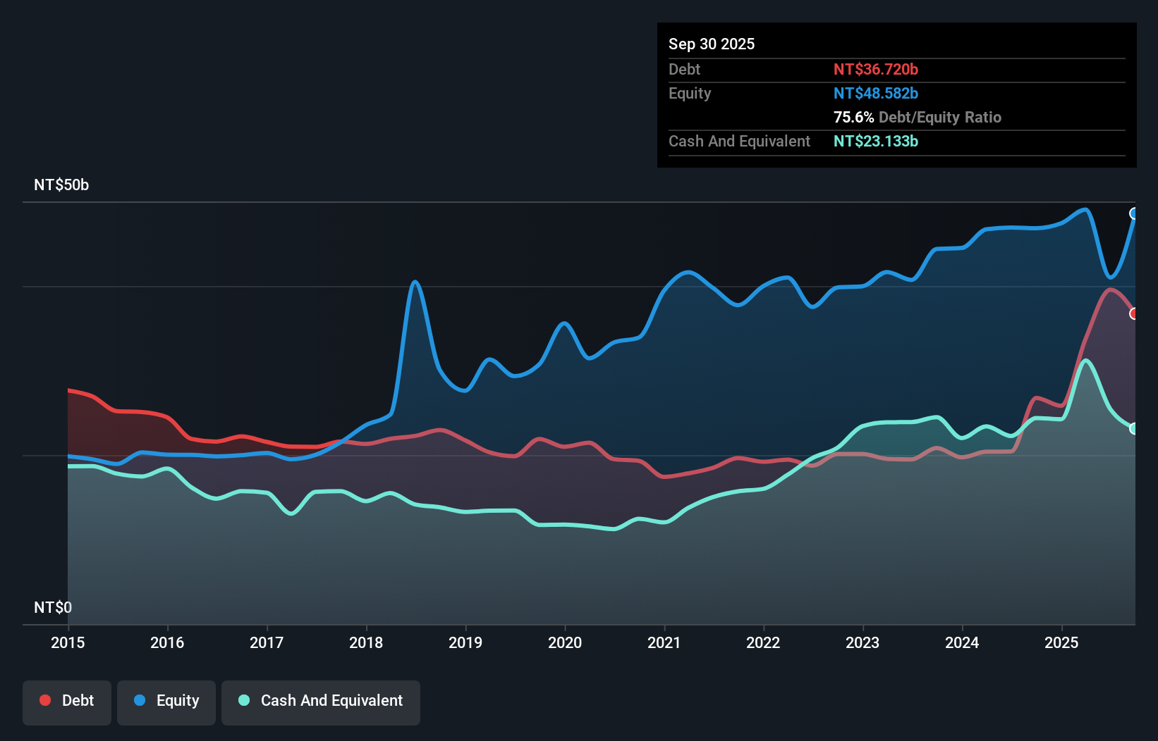 TWSE:5469 Debt to Equity as at Nov 2025