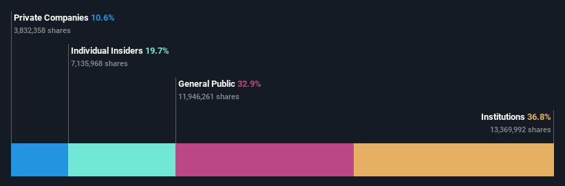 HLSE:VAIAS Ownership Breakdown as at Jul 2026