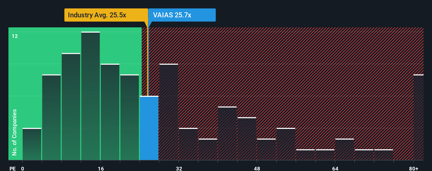 HLSE:VAIAS PE Ratio as at Oct 2025