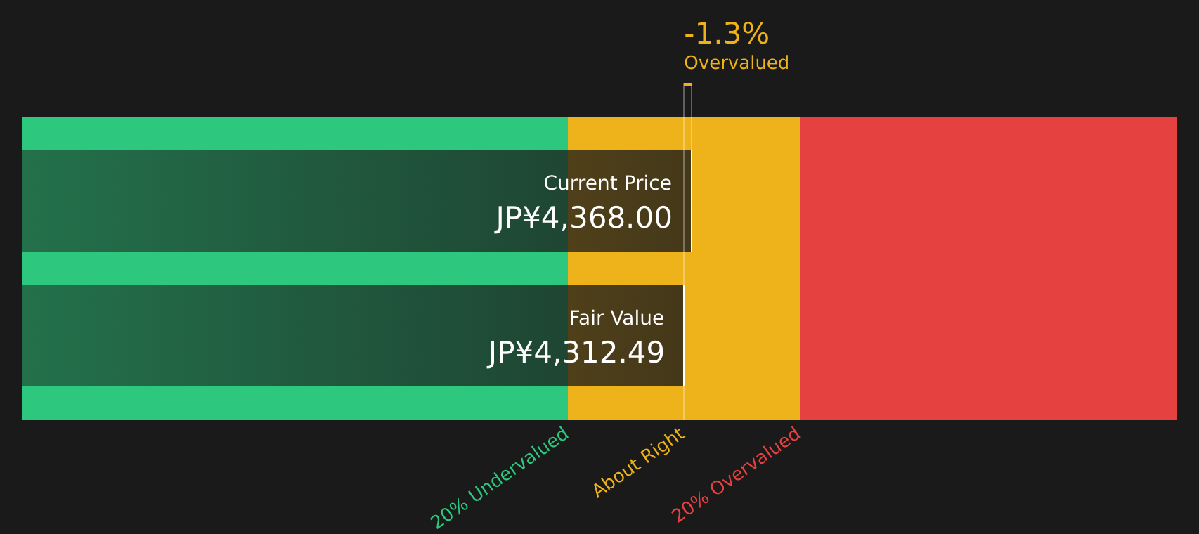 5801 Discounted Cash Flow as at Jul 2026