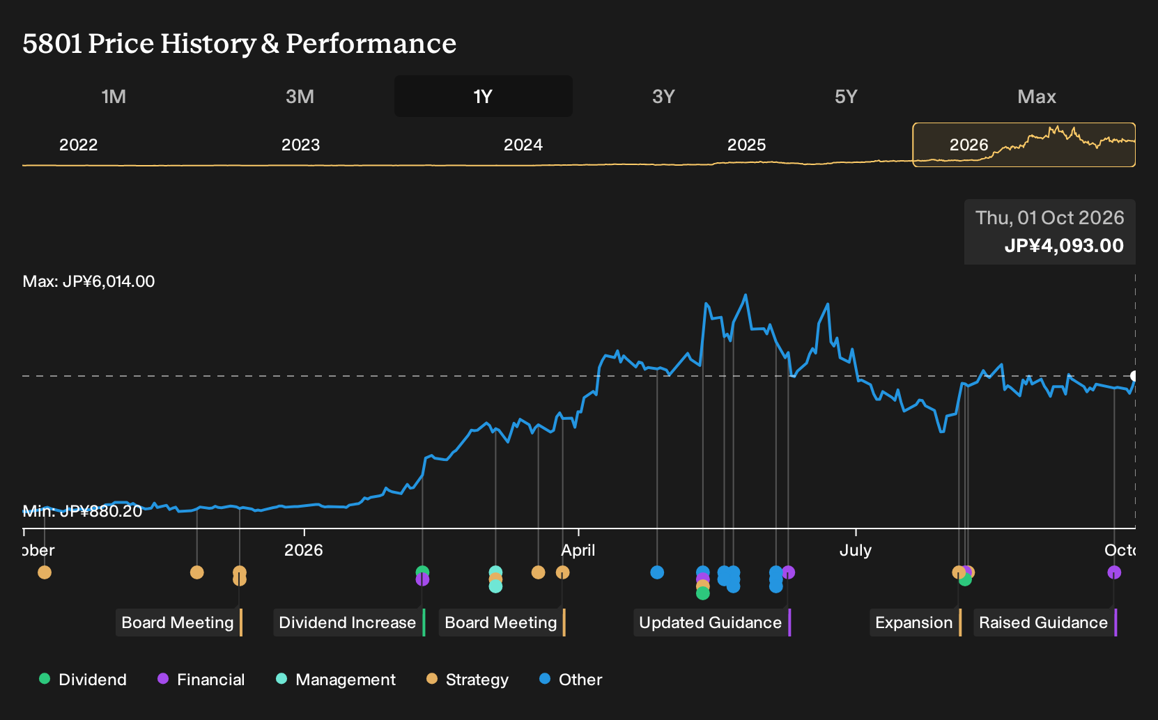 TSE:5801 1-Year Stock Price Chart