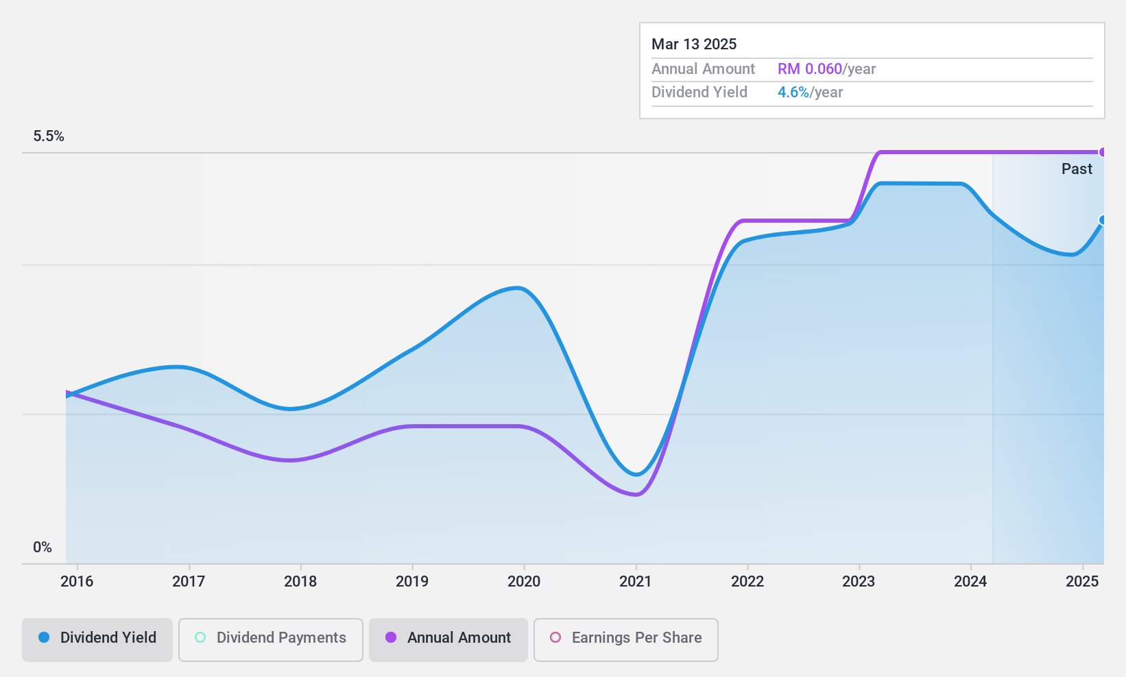 KLSE:HARBOUR Dividend History as at Jun 2024