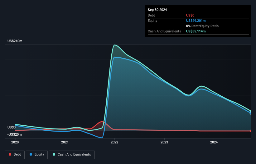 NYSE:GWH Debt to Equity History and Analysis as at Feb 2025