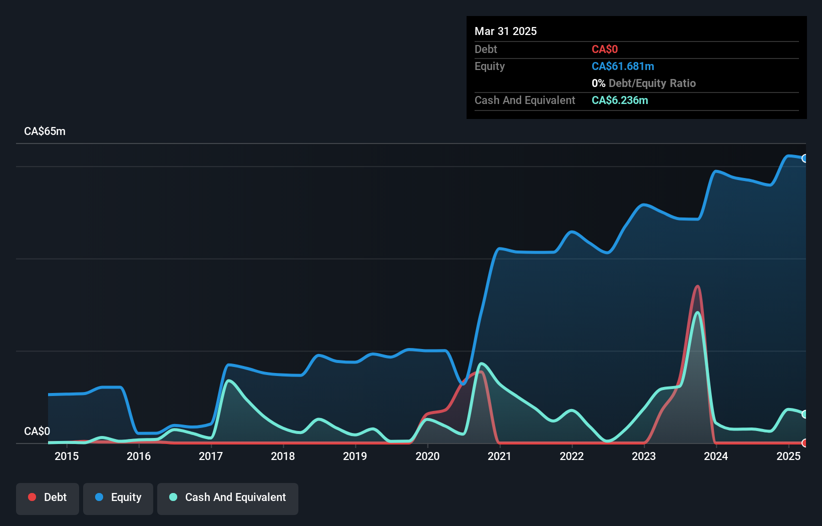 TSX:ERD Debt to Equity History and Analysis as at Nov 2024