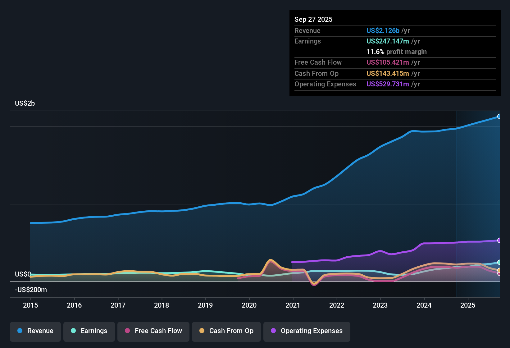 NasdaqGS:DORM Earnings & Revenue History as at Oct 2025
