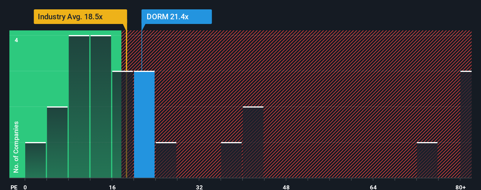 NasdaqGS:DORM PE Ratio as at Oct 2025