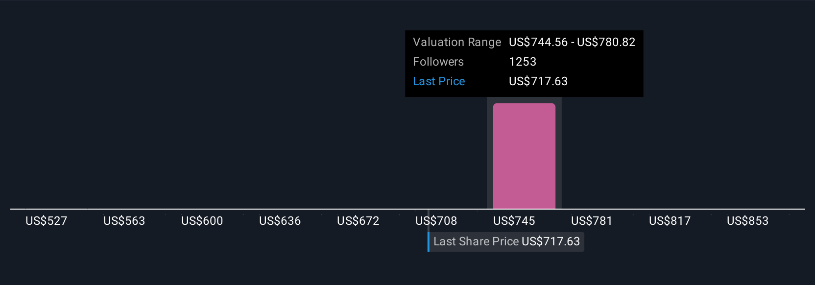 META Community Fair Values as at Jul 2025