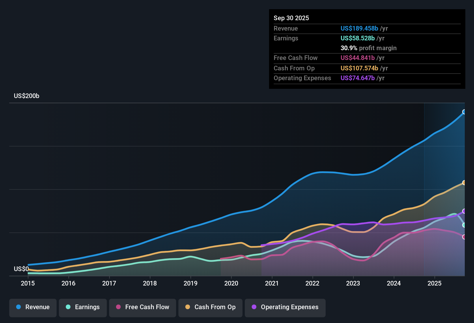 NasdaqGS:META Earnings & Revenue History as at Oct 2025