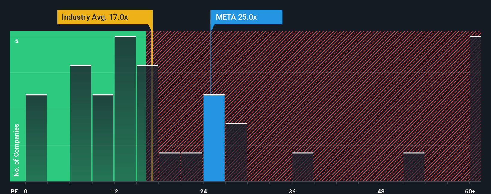 NasdaqGS:META PE Ratio as at Oct 2025