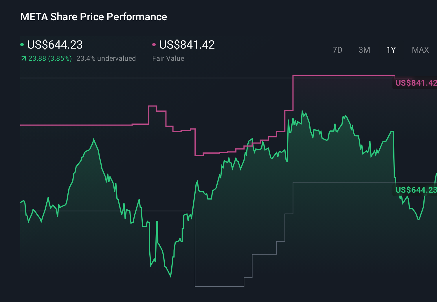 NasdaqGS:META 1-Year Stock Price Chart