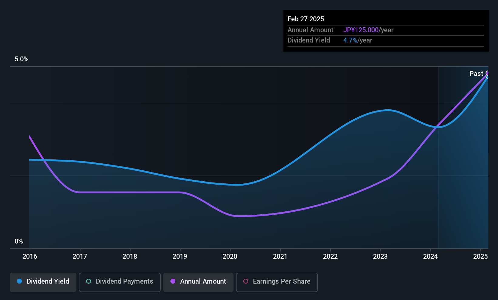 TSE:8011 Dividend History as at Aug 2025