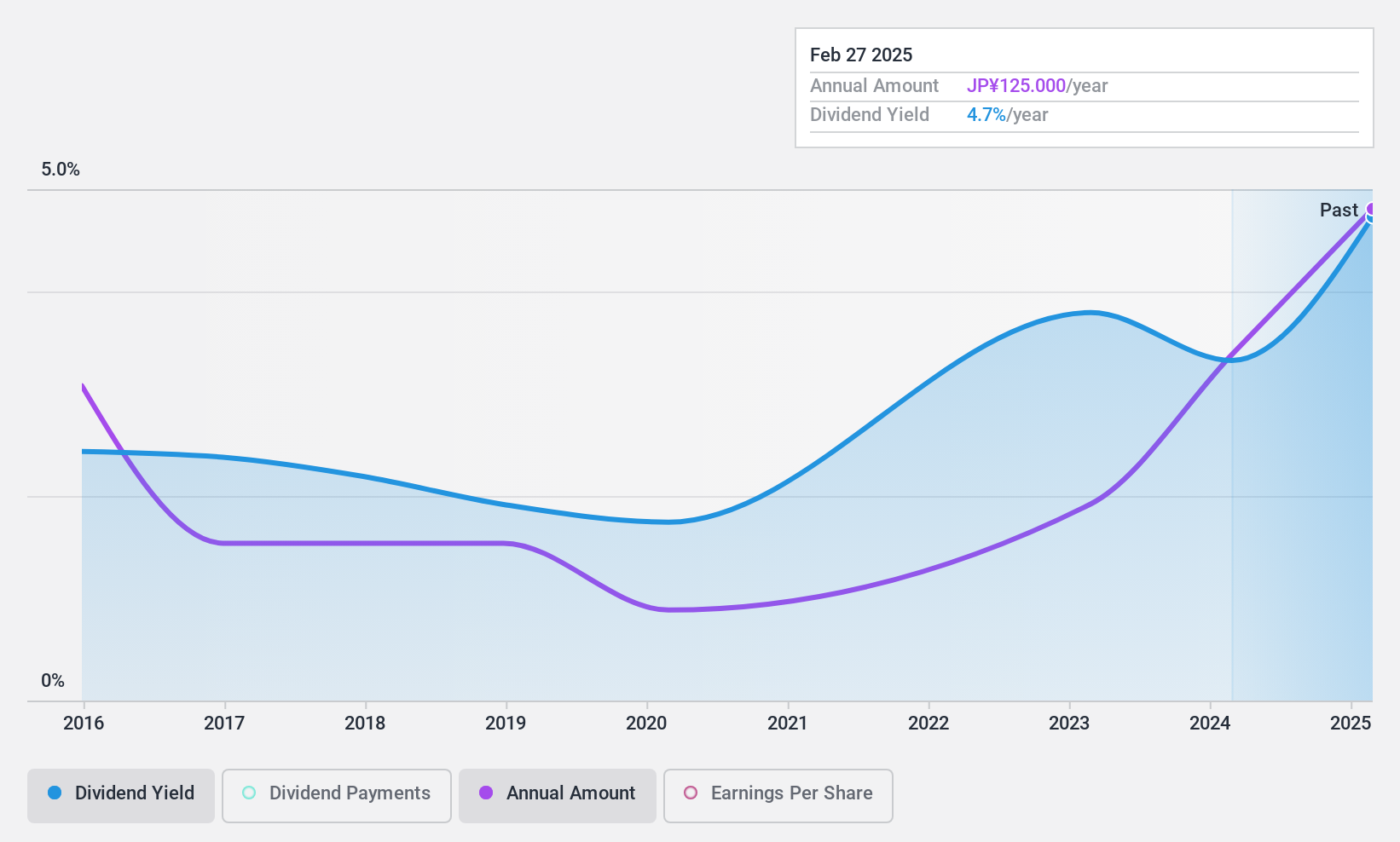 TSE:8011 Dividend History as at Dec 2024