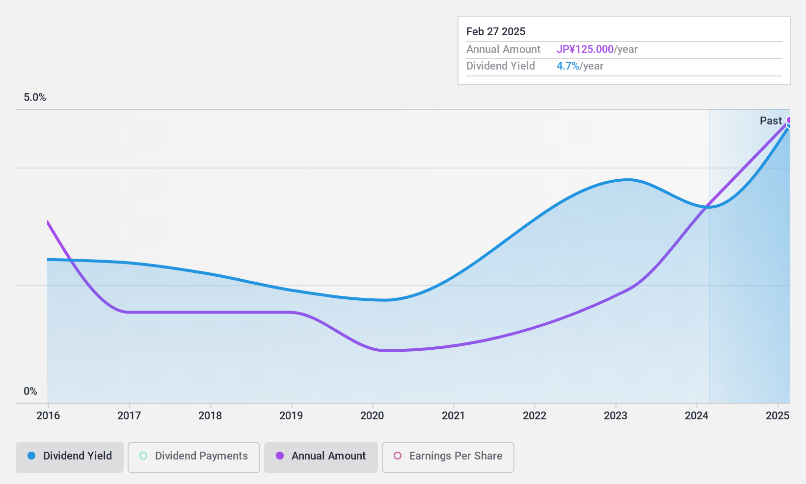 TSE:8011 Dividend History as at Oct 2024