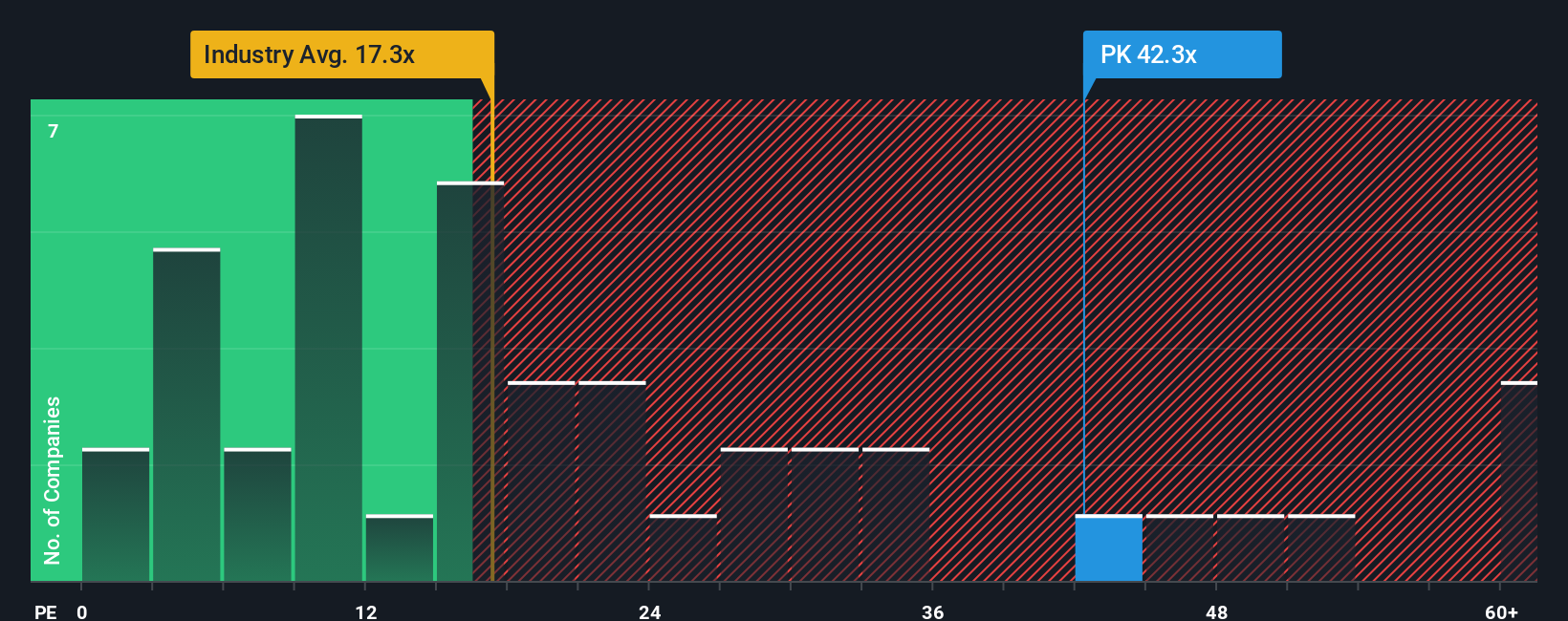 NYSE:PK PE Ratio as at Sep 2025