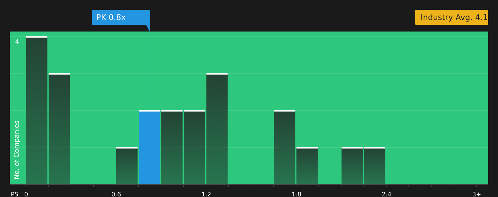 NYSE:PK PS Ratio as at Dec 2025