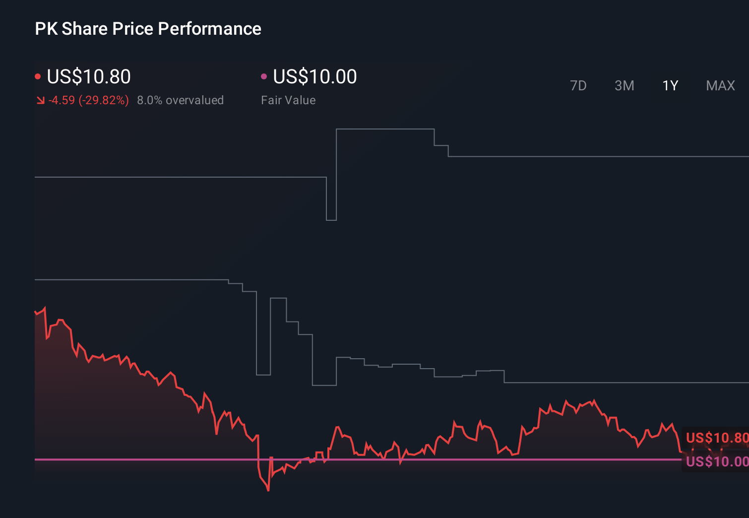 PK 1-Year Stock Price Chart