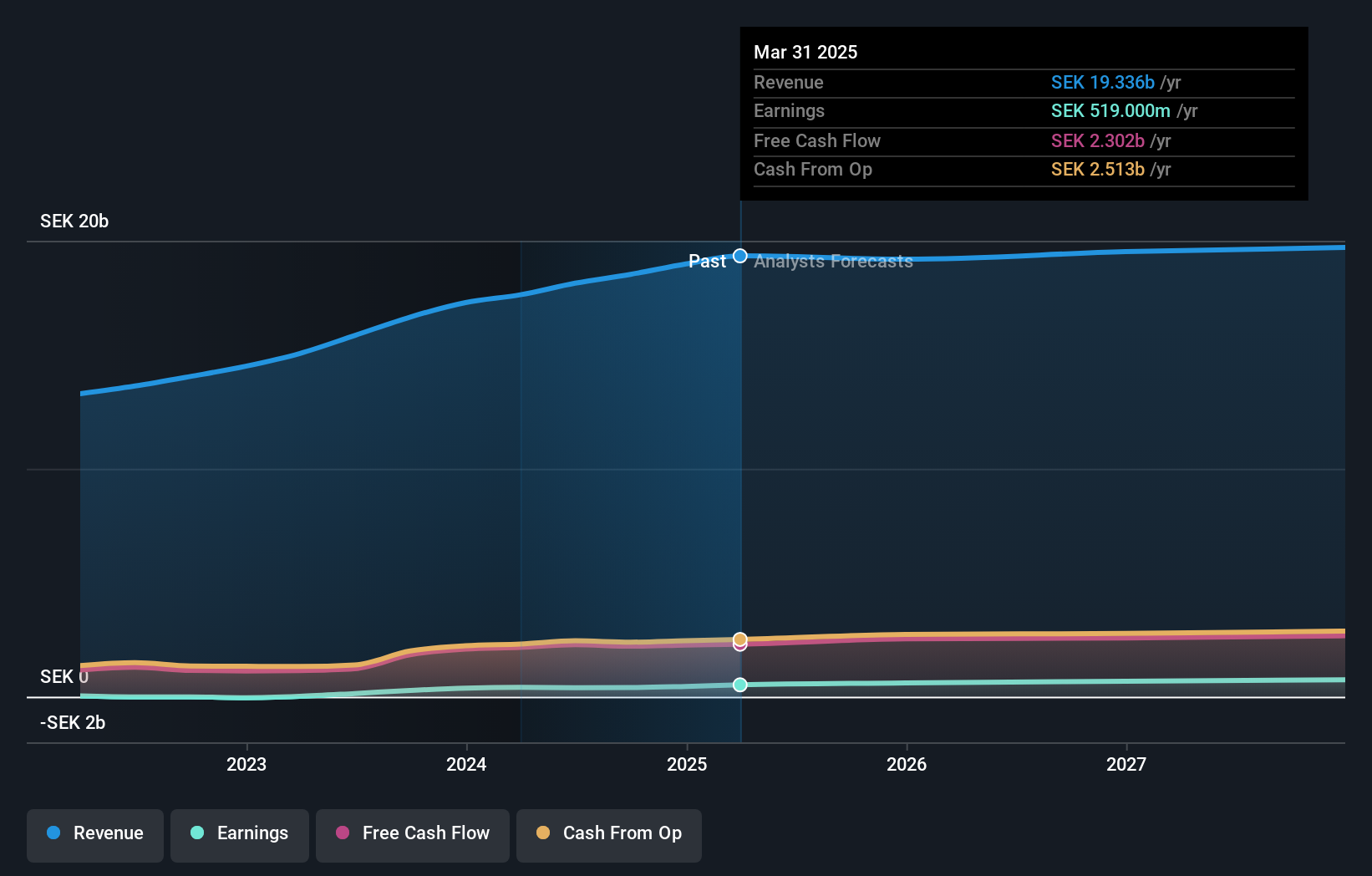 OM:ATT Earnings and Revenue Growth as at Feb 2025