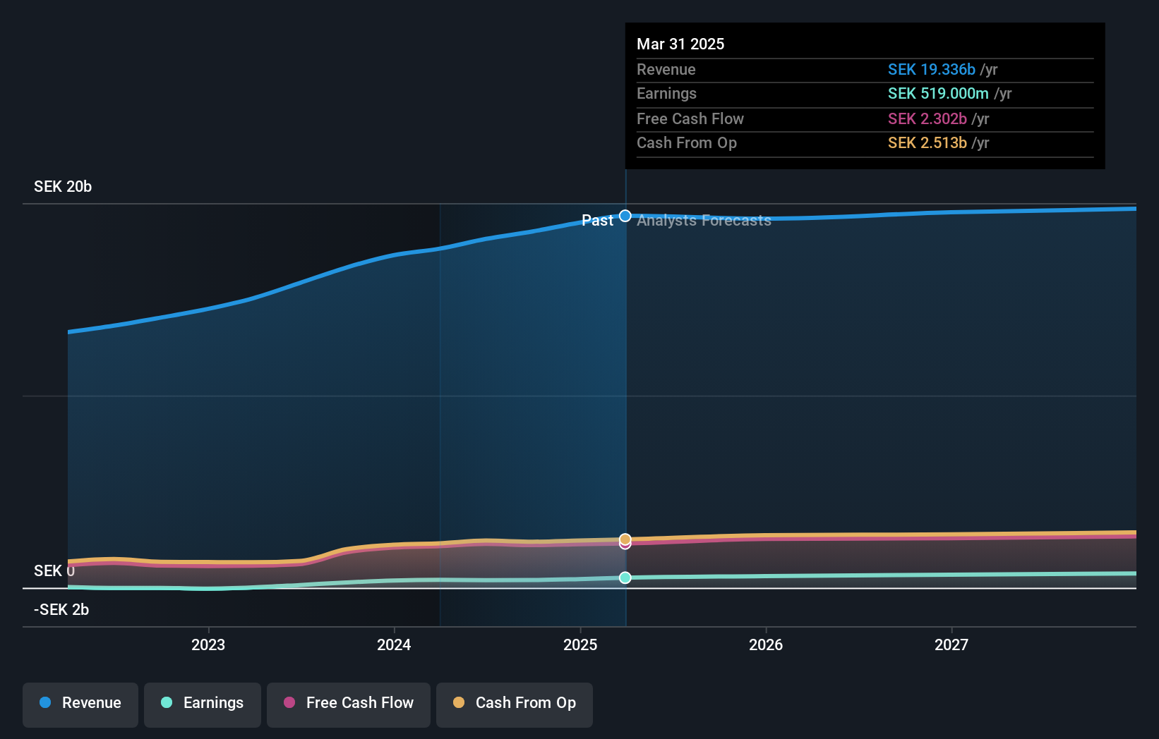 OM:ATT Earnings and Revenue Growth as at Nov 2024